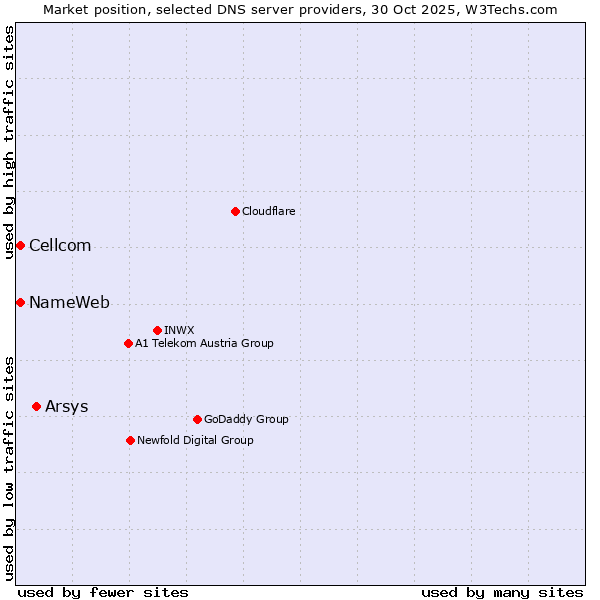 Market position of Arsys vs. NameWeb vs. Cellcom