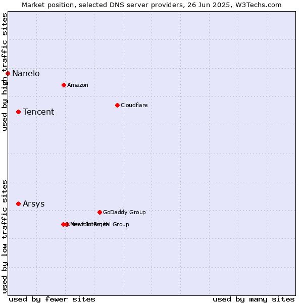 Market position of Tencent vs. Arsys vs. Nanelo