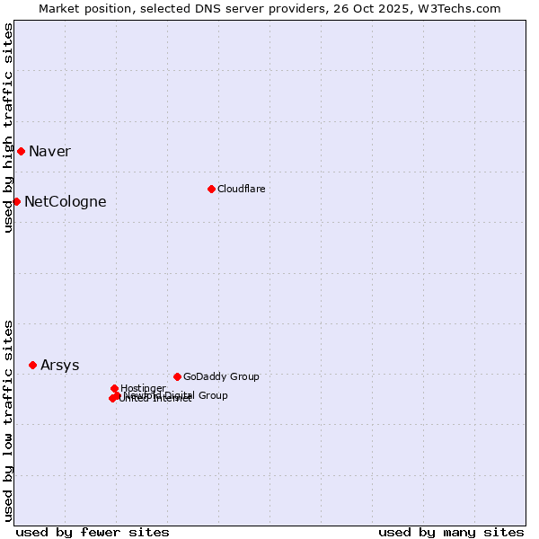 Market position of Arsys vs. Naver vs. NetCologne