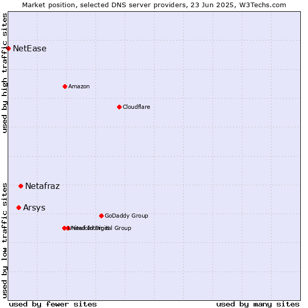Market position of Netafraz vs. Arsys vs. NetEase