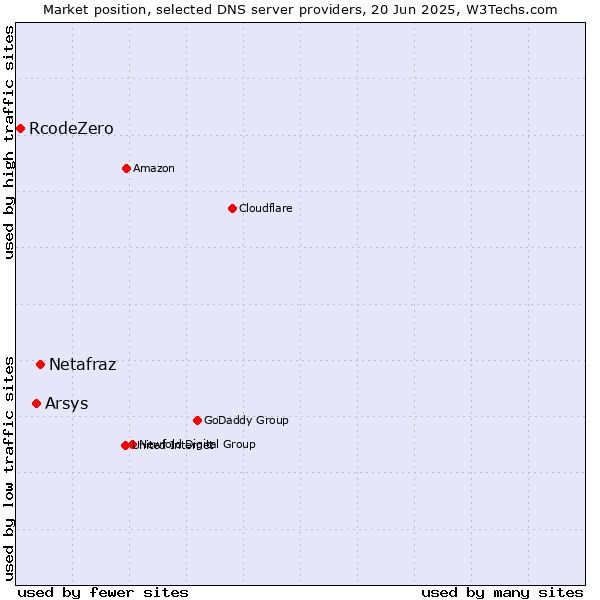 Market position of Netafraz vs. Arsys vs. RcodeZero