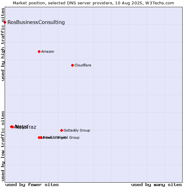 Market position of Netafraz vs. Arsys vs. RosBusinessConsulting