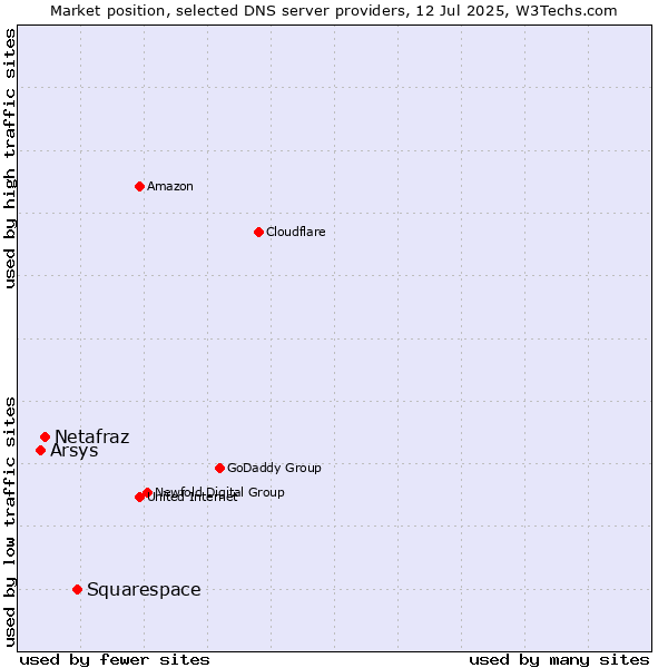 Market position of Squarespace vs. Netafraz vs. Arsys
