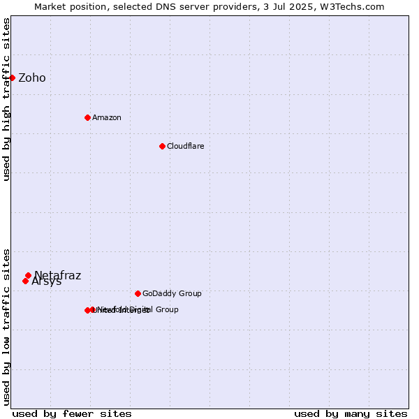 Market position of Netafraz vs. Arsys vs. Zoho