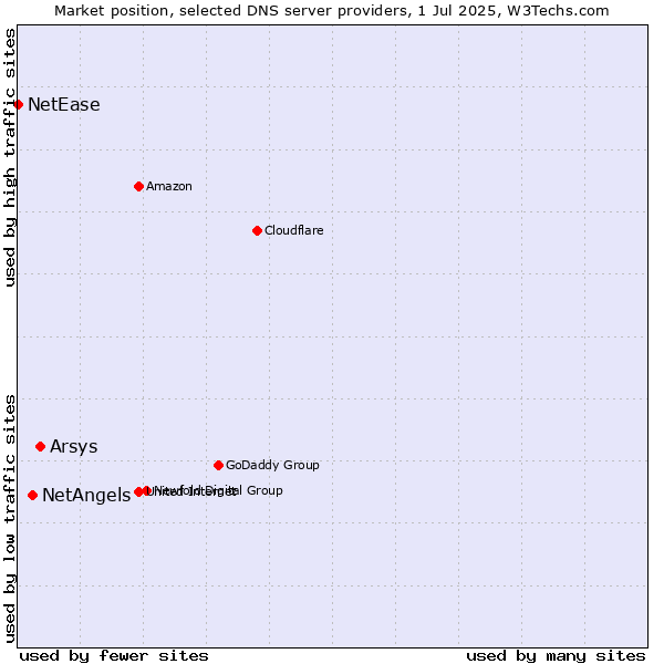Market position of Arsys vs. NetAngels vs. NetEase