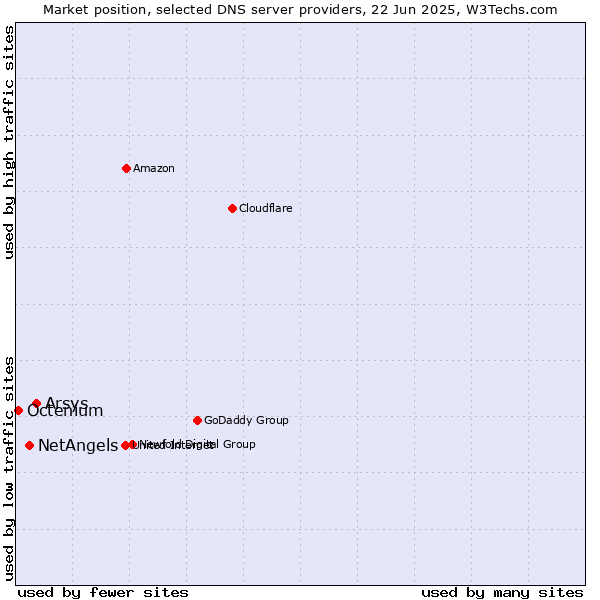 Market position of Arsys vs. NetAngels vs. Octenium