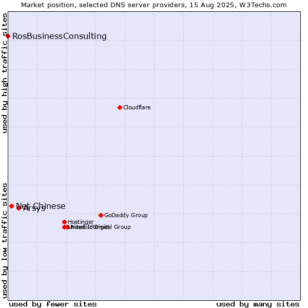 Market position of Arsys vs. Net Chinese vs. RosBusinessConsulting