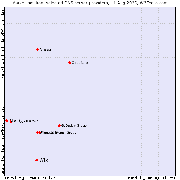 Market position of Wix vs. Arsys vs. Net Chinese