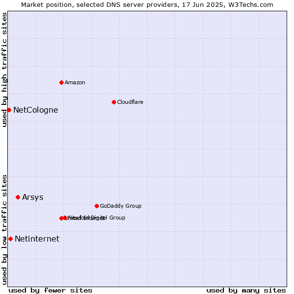 Market position of Arsys vs. Netinternet vs. NetCologne