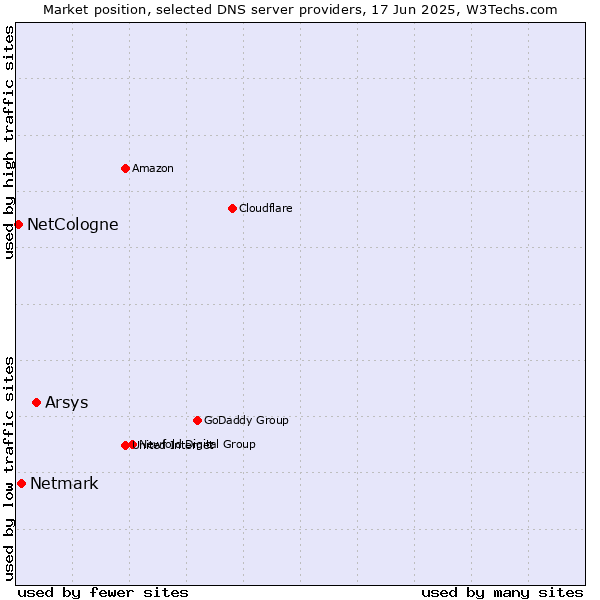 Market position of Arsys vs. Netmark vs. NetCologne