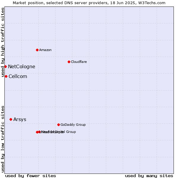 Market position of Arsys vs. Cellcom vs. NetCologne