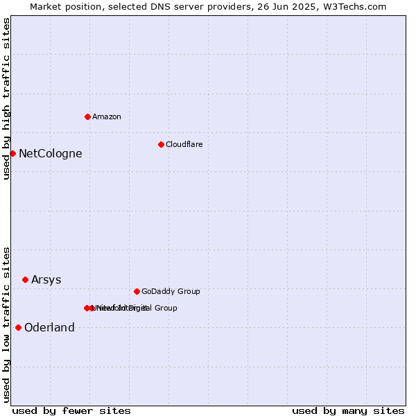 Market position of Arsys vs. Oderland vs. NetCologne