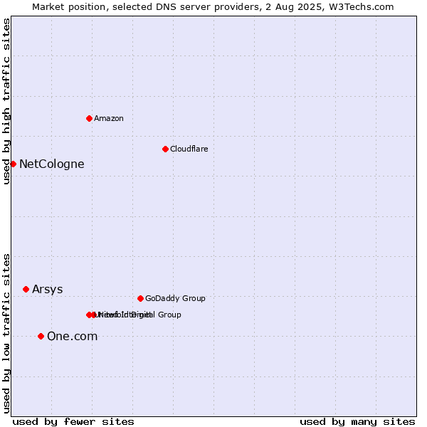 Market position of One.com vs. Arsys vs. NetCologne