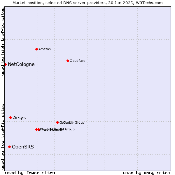 Market position of Arsys vs. OpenSRS vs. NetCologne