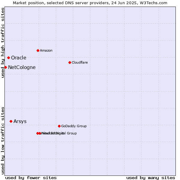 Market position of Arsys vs. Oracle vs. NetCologne