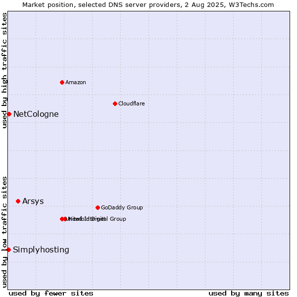 Market position of Arsys vs. NetCologne vs. Simplyhosting