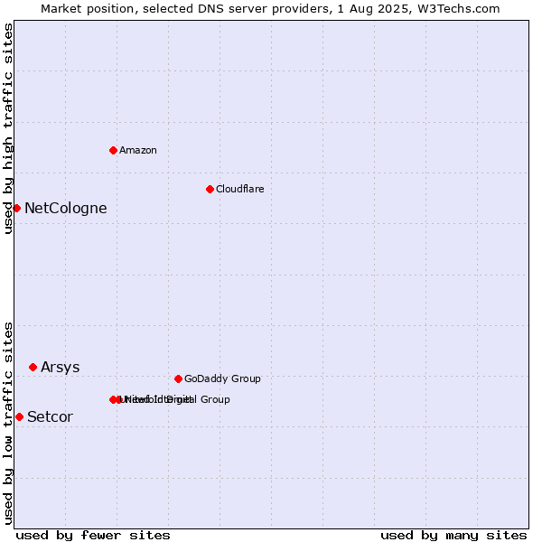 Market position of Arsys vs. Setcor vs. NetCologne