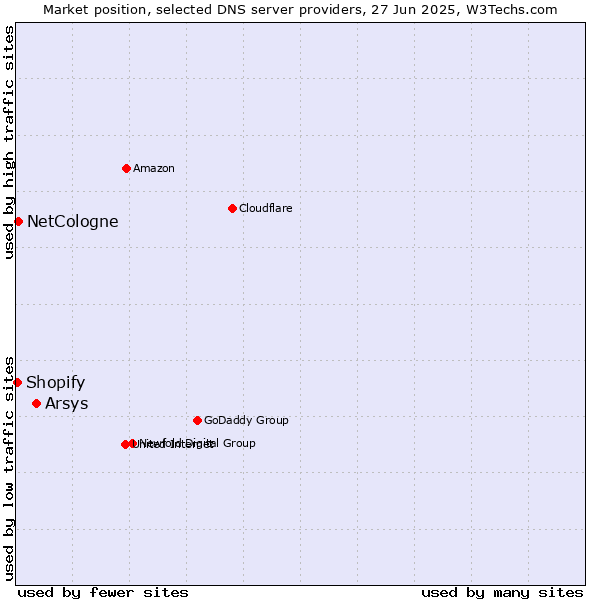 Market position of Arsys vs. NetCologne vs. Shopify