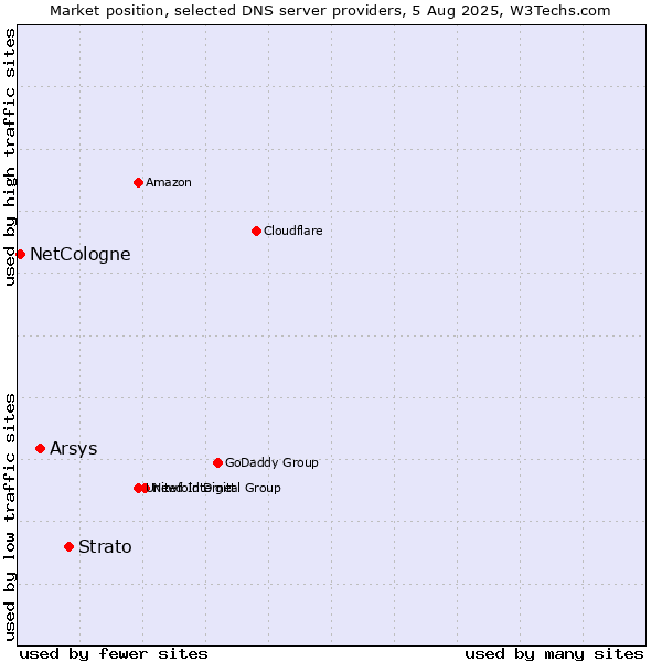 Market position of Strato vs. Arsys vs. NetCologne