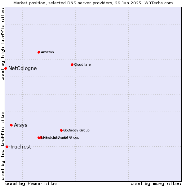 Market position of Arsys vs. Truehost vs. NetCologne