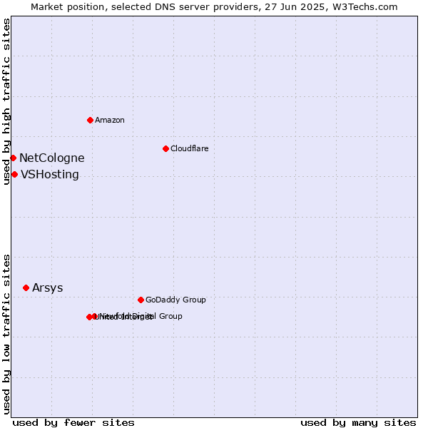 Market position of Arsys vs. VSHosting vs. NetCologne