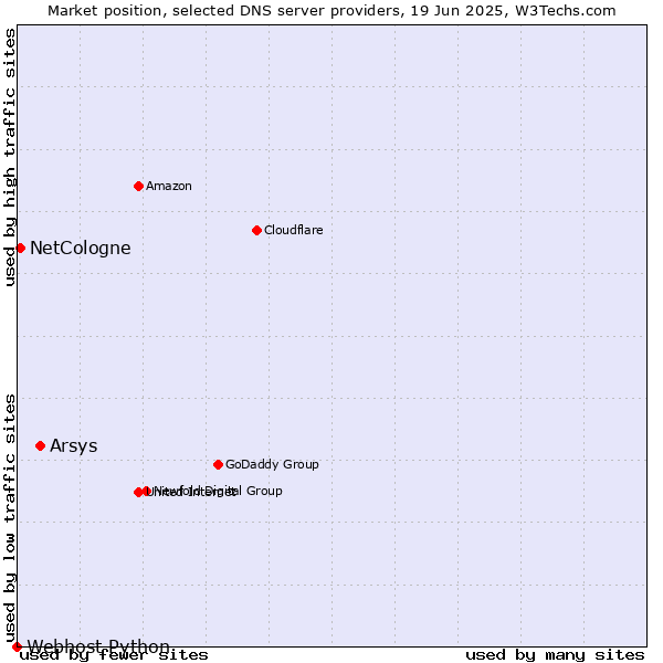 Market position of Arsys vs. NetCologne vs. Webhost Python