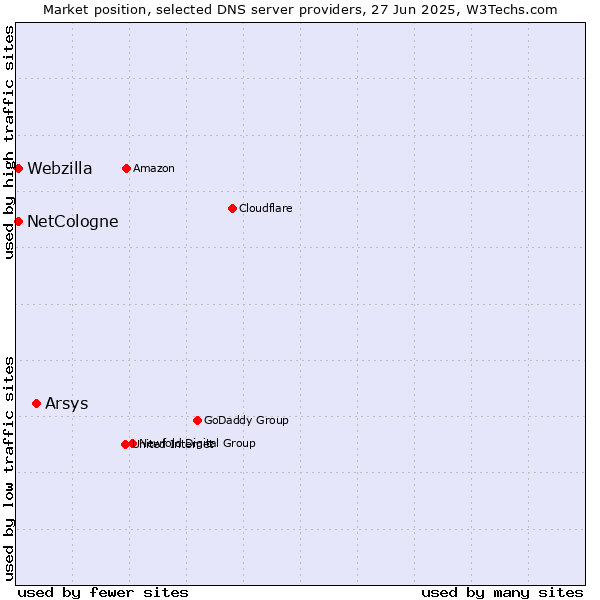 Market position of Arsys vs. NetCologne vs. Webzilla