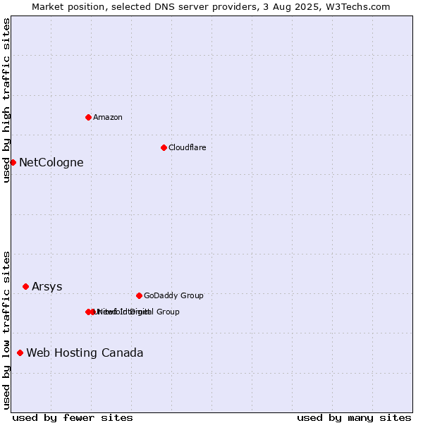 Market position of Arsys vs. Web Hosting Canada vs. NetCologne
