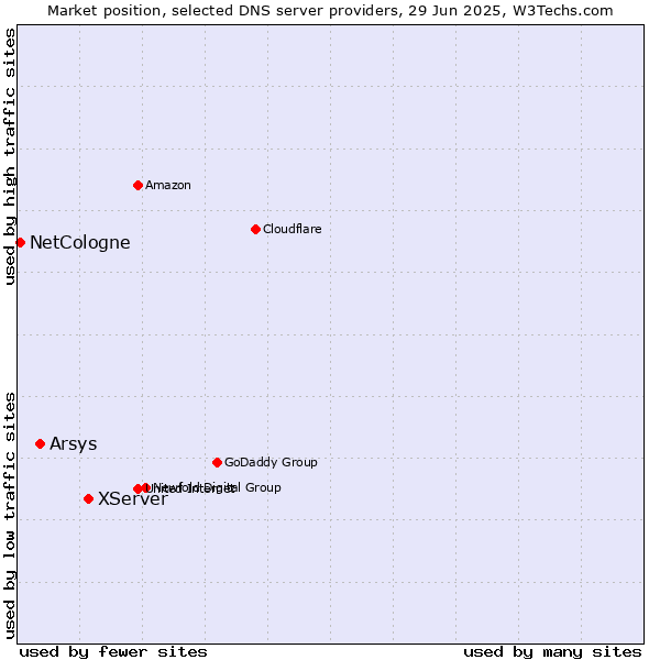 Market position of XServer vs. Arsys vs. NetCologne