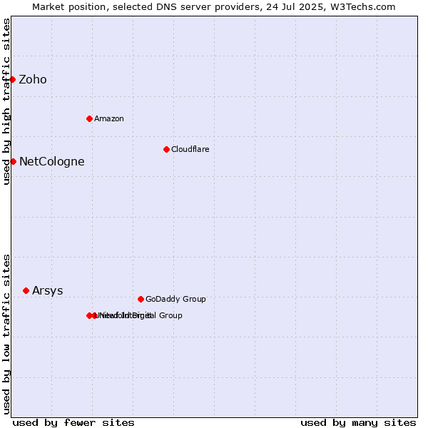 Market position of Arsys vs. NetCologne vs. Zoho