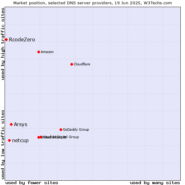 Market position of Arsys vs. netcup vs. RcodeZero
