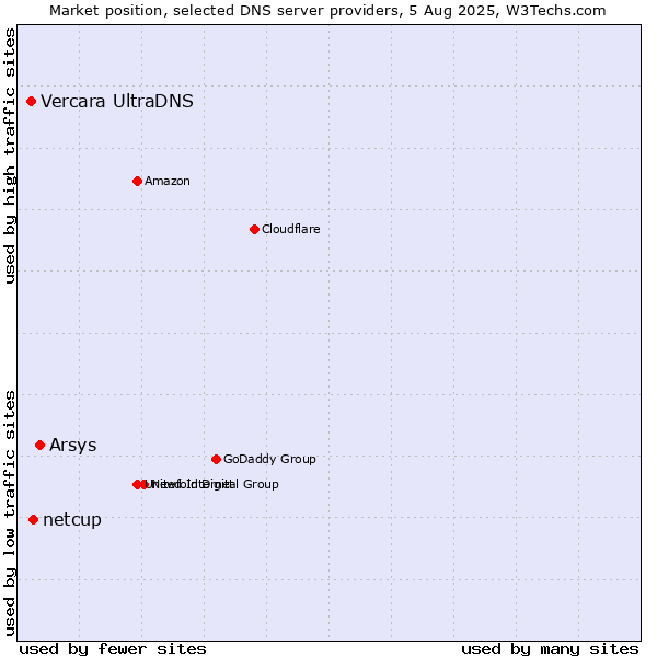 Market position of Arsys vs. netcup vs. Vercara UltraDNS