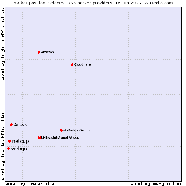 Market position of Arsys vs. netcup vs. webgo