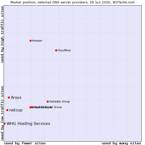 Market position of Arsys vs. netcup vs. WHG Hosting Services