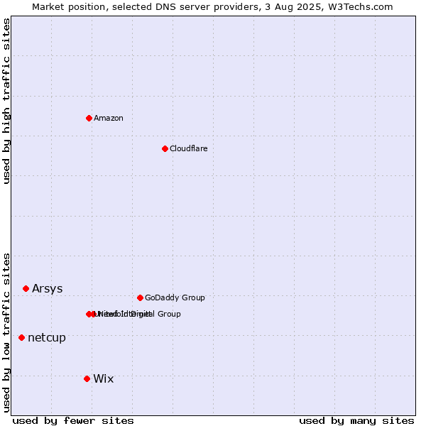 Market position of Wix vs. Arsys vs. netcup
