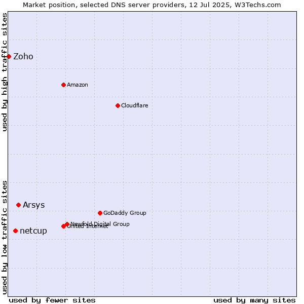 Market position of Arsys vs. netcup vs. Zoho