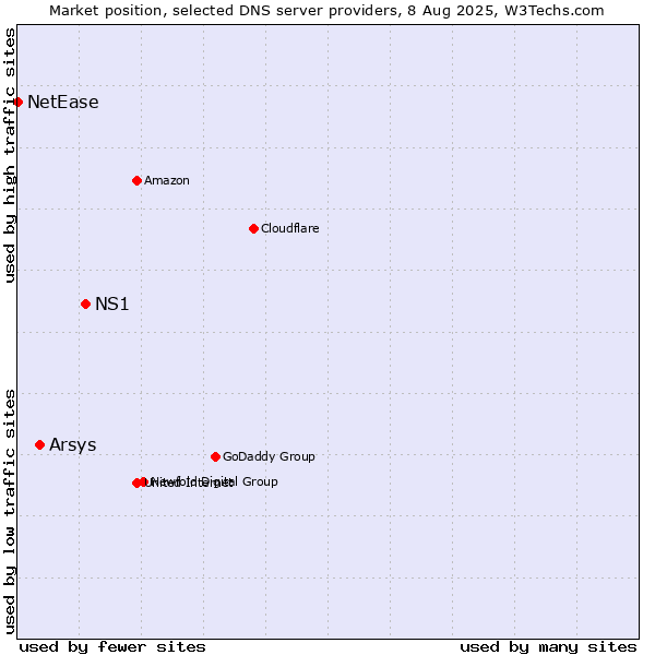 Market position of NS1 vs. Arsys vs. NetEase