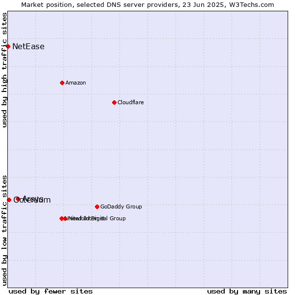 Market position of Arsys vs. Octenium vs. NetEase