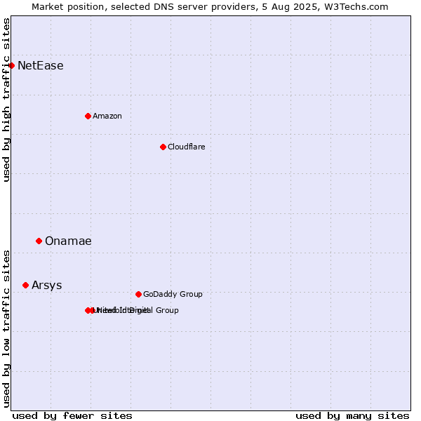 Market position of Onamae vs. Arsys vs. NetEase
