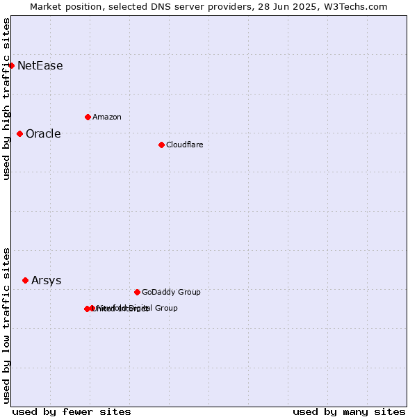 Market position of Arsys vs. Oracle vs. NetEase