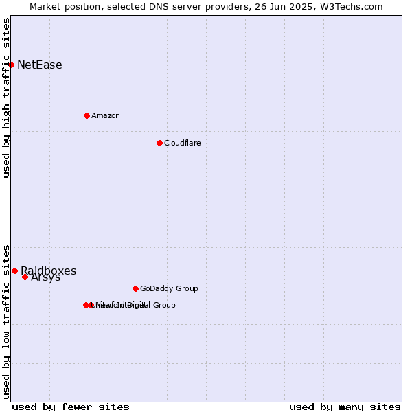 Market position of Arsys vs. Raidboxes vs. NetEase