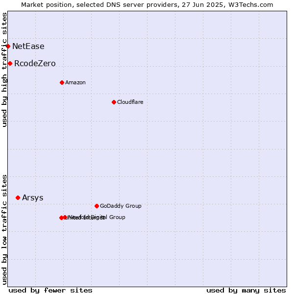 Market position of Arsys vs. RcodeZero vs. NetEase
