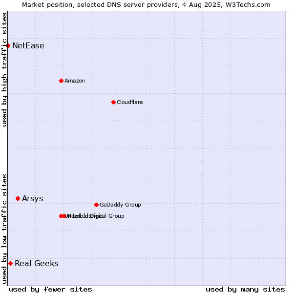 Market position of Arsys vs. Real Geeks vs. NetEase