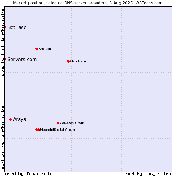 Market position of Arsys vs. Servers.com vs. NetEase