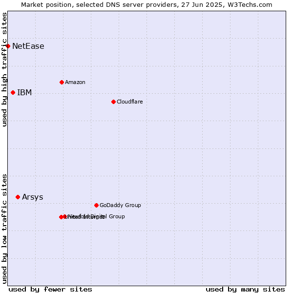Market position of Arsys vs. IBM vs. NetEase