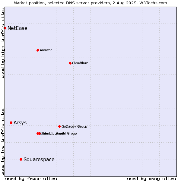 Market position of Squarespace vs. Arsys vs. NetEase