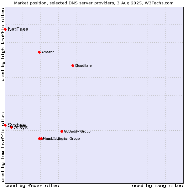 Market position of Arsys vs. NetEase vs. Sysbee