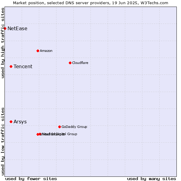 Market position of Tencent vs. Arsys vs. NetEase