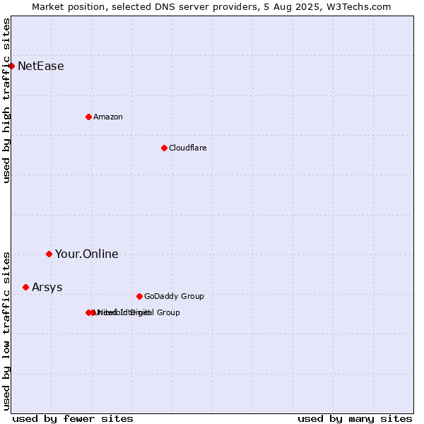 Market position of Your.Online vs. Arsys vs. NetEase