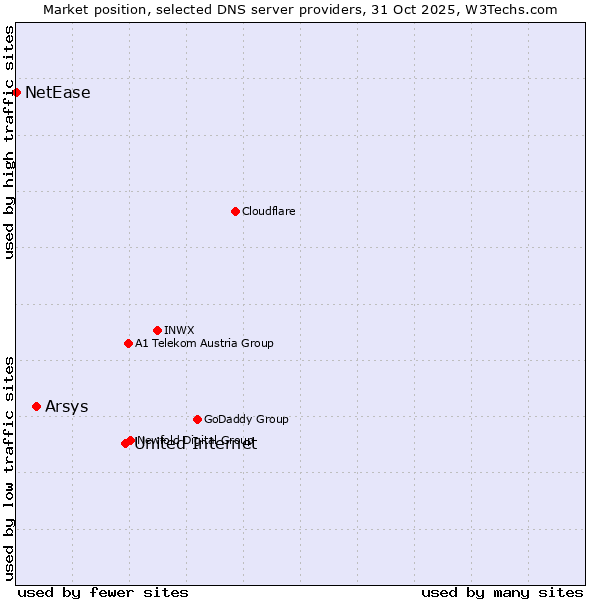Market position of United Internet vs. Arsys vs. NetEase